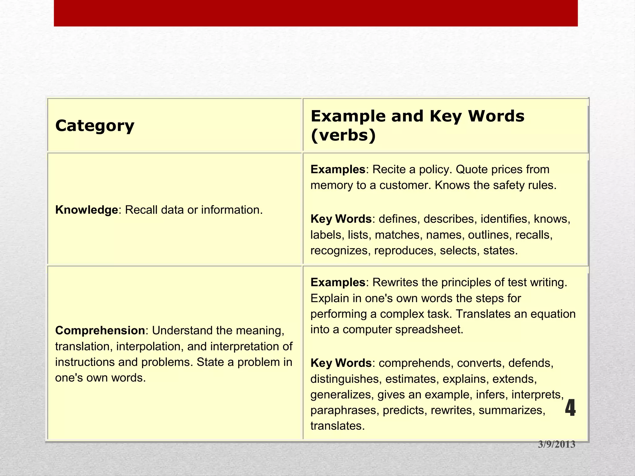 Six major categories
Category
Example and Key Words
(verbs)
Knowledge: Recall data or information.
Examples: Recite a policy. Quote prices from
memory to a customer. Knows the safety rules.
Key Words: defines, describes, identifies, knows,
labels, lists, matches, names, outlines, recalls,
recognizes, reproduces, selects, states.
Comprehension: Understand the meaning,
translation, interpolation, and interpretation of
instructions and problems. State a problem in
one's own words.
Examples: Rewrites the principles of test writing.
Explain in one's own words the steps for
performing a complex task. Translates an equation
into a computer spreadsheet.
Key Words: comprehends, converts, defends,
distinguishes, estimates, explains, extends,
generalizes, gives an example, infers, interprets,
paraphrases, predicts, rewrites, summarizes,
translates.
3/9/2013
4
 