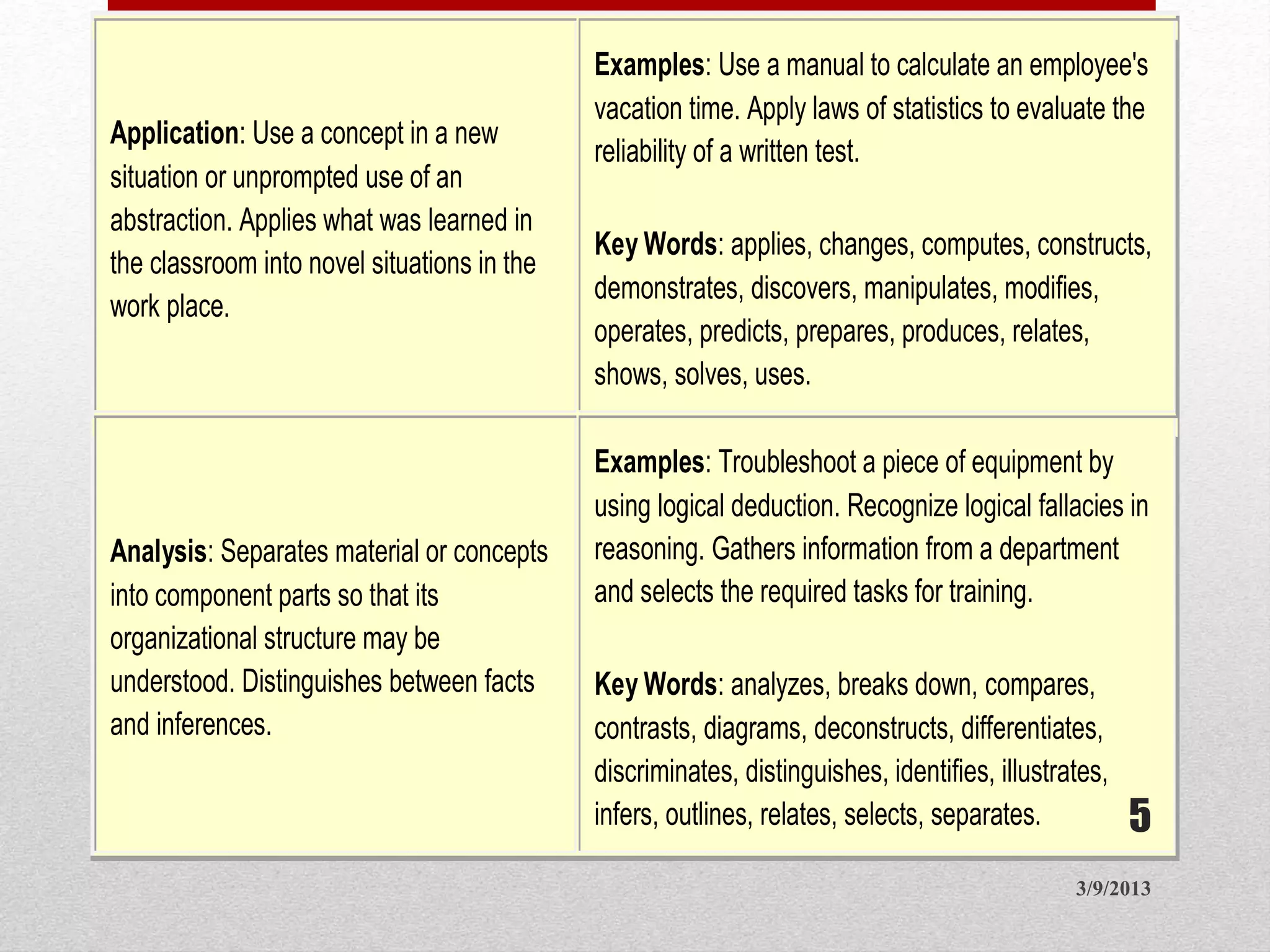 Application: Use a concept in a new
situation or unprompted use of an
abstraction. Applies what was learned in
the classroom into novel situations in the
work place.
Examples: Use a manual to calculate an employee's
vacation time. Apply laws of statistics to evaluate the
reliability of a written test.
Key Words: applies, changes, computes, constructs,
demonstrates, discovers, manipulates, modifies,
operates, predicts, prepares, produces, relates,
shows, solves, uses.
Analysis: Separates material or concepts
into component parts so that its
organizational structure may be
understood. Distinguishes between facts
and inferences.
Examples: Troubleshoot a piece of equipment by
using logical deduction. Recognize logical fallacies in
reasoning. Gathers information from a department
and selects the required tasks for training.
Key Words: analyzes, breaks down, compares,
contrasts, diagrams, deconstructs, differentiates,
discriminates, distinguishes, identifies, illustrates,
infers, outlines, relates, selects, separates.
3/9/2013
5
 