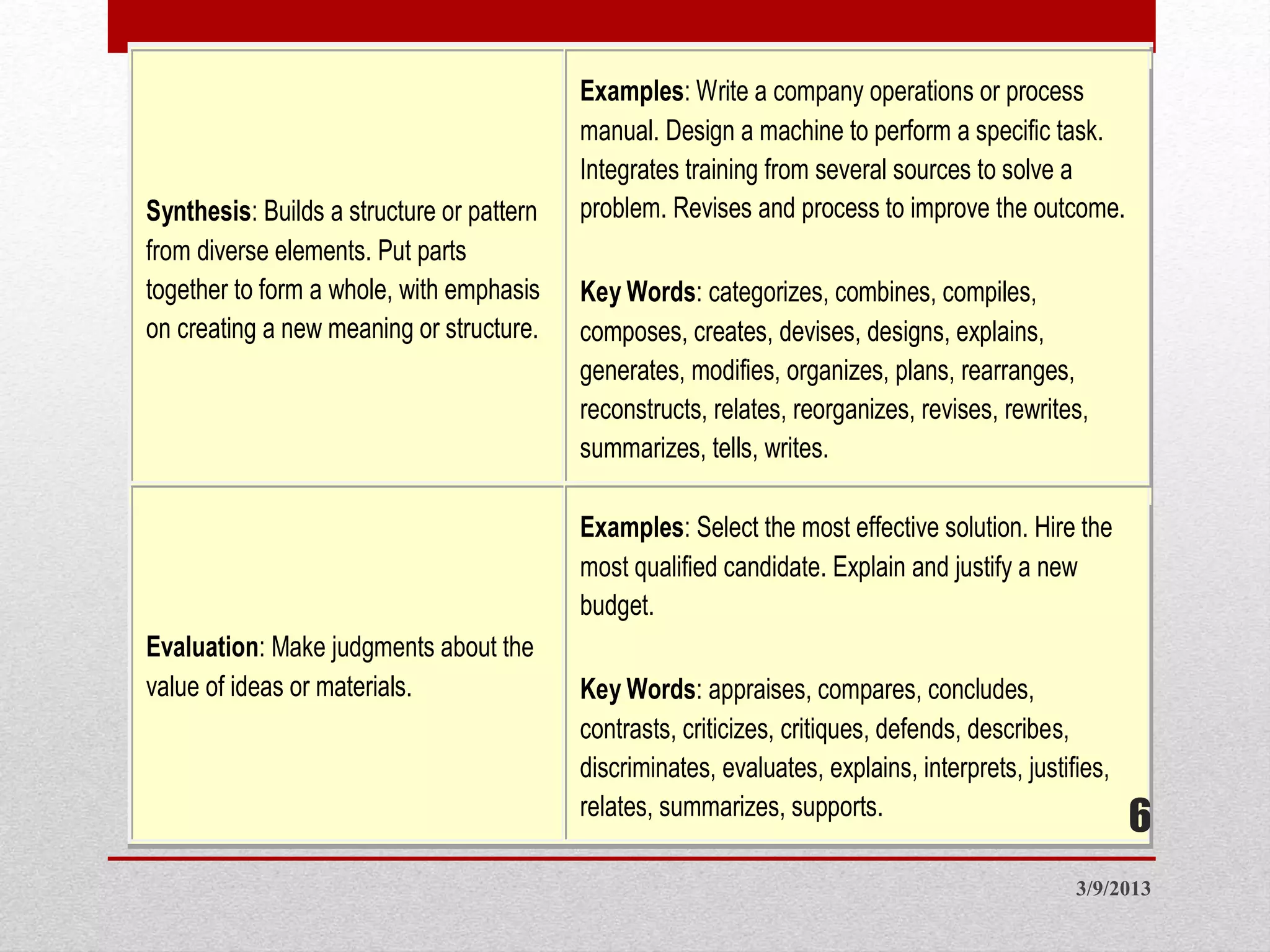 Synthesis: Builds a structure or pattern
from diverse elements. Put parts
together to form a whole, with emphasis
on creating a new meaning or structure.
Examples: Write a company operations or process
manual. Design a machine to perform a specific task.
Integrates training from several sources to solve a
problem. Revises and process to improve the outcome.
Key Words: categorizes, combines, compiles,
composes, creates, devises, designs, explains,
generates, modifies, organizes, plans, rearranges,
reconstructs, relates, reorganizes, revises, rewrites,
summarizes, tells, writes.
Evaluation: Make judgments about the
value of ideas or materials.
Examples: Select the most effective solution. Hire the
most qualified candidate. Explain and justify a new
budget.
Key Words: appraises, compares, concludes,
contrasts, criticizes, critiques, defends, describes,
discriminates, evaluates, explains, interprets, justifies,
relates, summarizes, supports.
3/9/2013
6
 