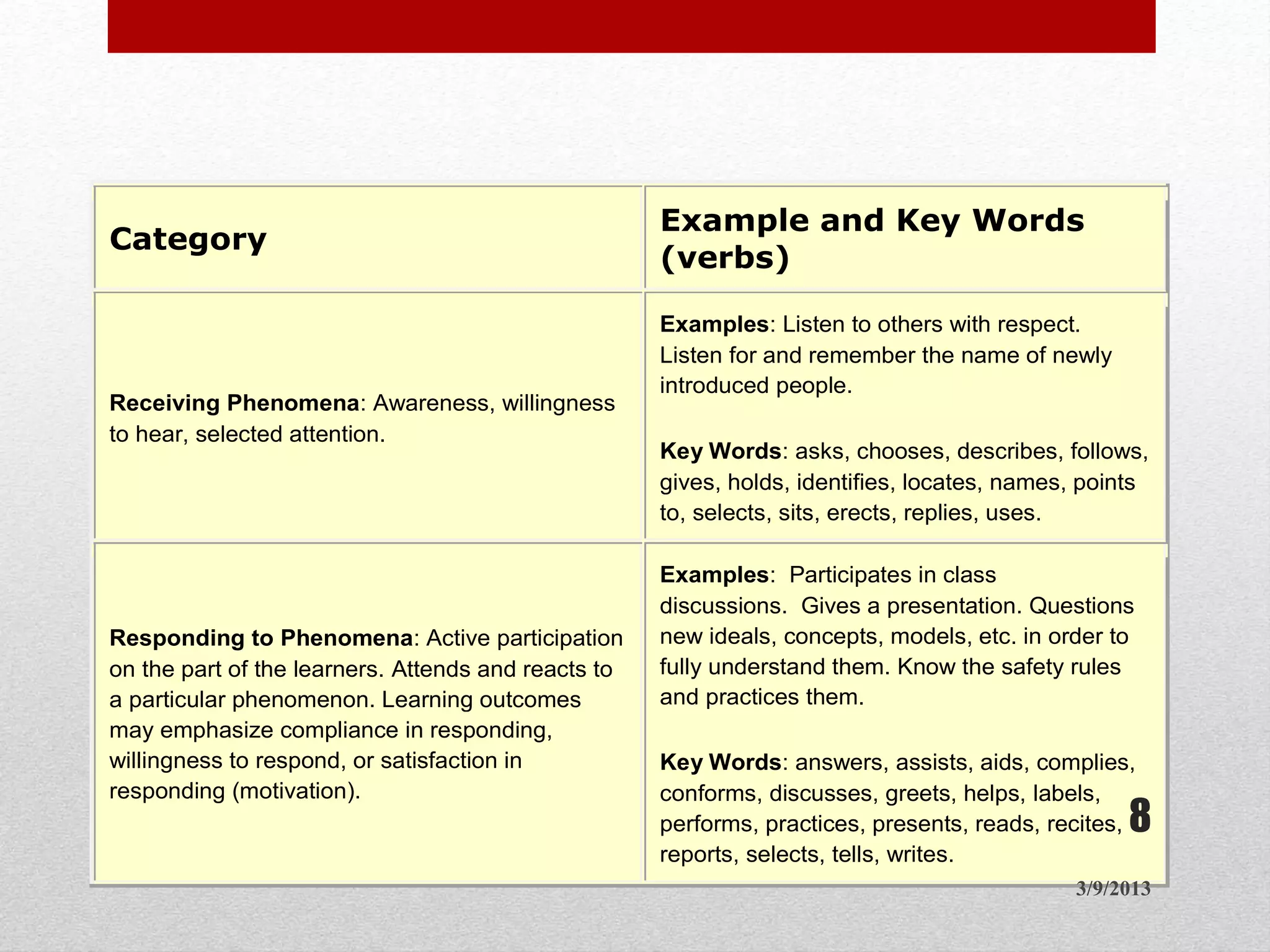 Five major categories
Category
Example and Key Words
(verbs)
Receiving Phenomena: Awareness, willingness
to hear, selected attention.
Examples: Listen to others with respect.
Listen for and remember the name of newly
introduced people.
Key Words: asks, chooses, describes, follows,
gives, holds, identifies, locates, names, points
to, selects, sits, erects, replies, uses.
Responding to Phenomena: Active participation
on the part of the learners. Attends and reacts to
a particular phenomenon. Learning outcomes
may emphasize compliance in responding,
willingness to respond, or satisfaction in
responding (motivation).
Examples: Participates in class
discussions. Gives a presentation. Questions
new ideals, concepts, models, etc. in order to
fully understand them. Know the safety rules
and practices them.
Key Words: answers, assists, aids, complies,
conforms, discusses, greets, helps, labels,
performs, practices, presents, reads, recites,
reports, selects, tells, writes.
3/9/2013
8
 