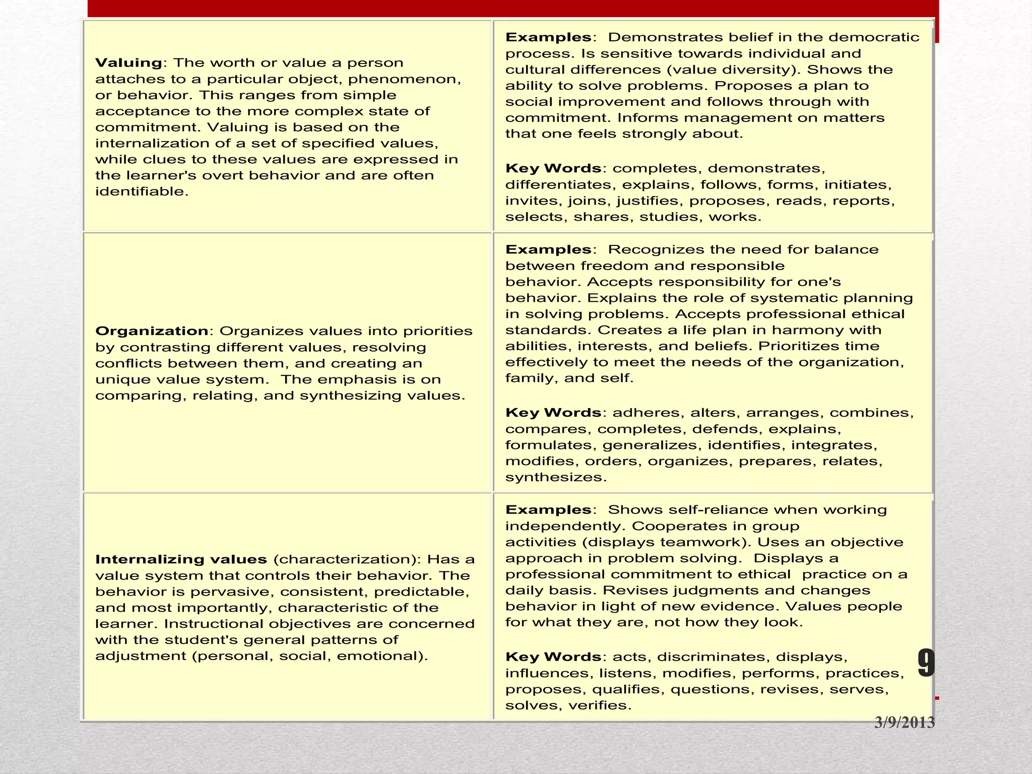Valuing: The worth or value a person
attaches to a particular object, phenomenon,
or behavior. This ranges from simple
acceptance to the more complex state of
commitment. Valuing is based on the
internalization of a set of specified values,
while clues to these values are expressed in
the learner's overt behavior and are often
identifiable.
Examples: Demonstrates belief in the democratic
process. Is sensitive towards individual and
cultural differences (value diversity). Shows the
ability to solve problems. Proposes a plan to
social improvement and follows through with
commitment. Informs management on matters
that one feels strongly about.
Key Words: completes, demonstrates,
differentiates, explains, follows, forms, initiates,
invites, joins, justifies, proposes, reads, reports,
selects, shares, studies, works.
Organization: Organizes values into priorities
by contrasting different values, resolving
conflicts between them, and creating an
unique value system. The emphasis is on
comparing, relating, and synthesizing values.
Examples: Recognizes the need for balance
between freedom and responsible
behavior. Accepts responsibility for one's
behavior. Explains the role of systematic planning
in solving problems. Accepts professional ethical
standards. Creates a life plan in harmony with
abilities, interests, and beliefs. Prioritizes time
effectively to meet the needs of the organization,
family, and self.
Key Words: adheres, alters, arranges, combines,
compares, completes, defends, explains,
formulates, generalizes, identifies, integrates,
modifies, orders, organizes, prepares, relates,
synthesizes.
Internalizing values (characterization): Has a
value system that controls their behavior. The
behavior is pervasive, consistent, predictable,
and most importantly, characteristic of the
learner. Instructional objectives are concerned
with the student's general patterns of
adjustment (personal, social, emotional).
Examples: Shows self-reliance when working
independently. Cooperates in group
activities (displays teamwork). Uses an objective
approach in problem solving. Displays a
professional commitment to ethical practice on a
daily basis. Revises judgments and changes
behavior in light of new evidence. Values people
for what they are, not how they look.
Key Words: acts, discriminates, displays,
influences, listens, modifies, performs, practices,
proposes, qualifies, questions, revises, serves,
solves, verifies.
3/9/2013
9
 