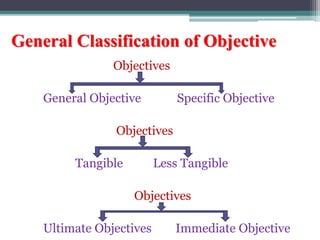 Tangible Objectives Domains of learning | PPTX
