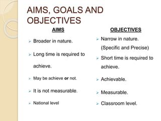 AIMS, GOALS AND
OBJECTIVES
AIMS
 Broader in nature.
 Long time is required to
achieve.
 May be achieve or not.
 It is not measurable.
 National level
OBJECTIVES
 Narrow in nature.
(Specific and Precise)
 Short time is required to
achieve.
 Achievable.
 Measurable.
 Classroom level.
 