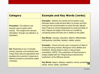 Category                                 Example and Key Words (verbs)

                                         Examples: Detects non-verbal communication cues.
                                         Estimate where a ball will land after it is thrown and then
Perception: The ability to use           moving to the correct location to catch the ball. Adjusts
sensory cues to guide motor              heat of stove to correct temperature by smell and taste of
activity. This ranges from sensory       food. Adjusts the height of the forks on a forklift by
stimulation, through cue selection, to   comparing where the forks are in relation to the pallet.
translation.
                                         Key Words: chooses, describes, detects, differentiates,
                                         distinguishes, identifies, isolates, relates, selects.

                                         Examples: Knows and acts upon a sequence of steps in
                                         a manufacturing process. Recognize one's abilities and
Set: Readiness to act. It includes
                                         limitations. Shows desire to learn a new process
mental, physical, and emotional sets.
                                         (motivation). NOTE: This subdivision of Psychomotor is
These three sets are dispositions that
                                         closely related with the “Responding to phenomena”
predetermine a person's response to
                                         subdivision of the Affective domain.
different situations (sometimes called


Seven major categories
mindsets).
                                         Key Words: begins, displays, explains, moves, proceeds,
                                         reacts, shows, states, volunteers.                        11
                                                                                               3/9/2013
 