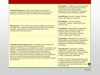 Examples: Performs a mathematical
                                                               equation as demonstrated. Follows
                                                               instructions to build a model.
Guided Response: The early stages in learning a
                                                               Responds hand-signals of instructor
complex skill that includes imitation and trial and error.
                                                               while learning to operate a forklift.
Adequacy of performance is achieved by practicing.

                                                               Key Words: copies, traces, follows,
                                                               react, reproduce, responds

                                                               Examples: Use a personal
                                                               computer. Repair a leaking faucet.
                                                               Drive a car.
Mechanism: This is the intermediate stage in learning a
complex skill. Learned responses have become habitual
                                                               Key Words: assembles, calibrates,
and the movements can be performed with some
                                                               constructs, dismantles, displays,
confidence and proficiency.
                                                               fastens, fixes, grinds, heats,
                                                               manipulates, measures, mends,
                                                               mixes, organizes, sketches.

                                                               Examples: Maneuvers a car into a
                                                               tight parallel parking spot. Operates a
                                                               computer quickly and accurately.
                                                               Displays competence while playing
Complex Overt Response: The skillful performance of            the piano.
motor acts that involve complex movement
patterns. Proficiency is indicated by a quick, accurate, and
                                                               Key Words: assembles, builds,
highly coordinated performance, requiring a minimum of
                                                               calibrates, constructs, dismantles,
energy. This category includes performing without
                                                               displays, fastens, fixes, grinds, heats,
hesitation, and automatic performance. For example,
                                                               manipulates, measures, mends,
players are often utter sounds of satisfaction or expletives
                                                               mixes, organizes, sketches.
as soon as they hit a tennis ball or throw a football,
because they can tell by the feel of the act what the result
will produce.                                                  NOTE: The Key Words are the same
                                                               as Mechanism, but will have adverbs
                                                               or adjectives that indicate that the
                                                               performance is quicker, better, more
                                                               accurate, etc.                         12
                                                                                                  3/9/2013
 