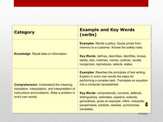 Example and Key Words
Category
                                                    (verbs)

                                                    Examples: Recite a policy. Quote prices from
                                                    memory to a customer. Knows the safety rules.

Knowledge: Recall data or information.
                                                    Key Words: defines, describes, identifies, knows,
                                                    labels, lists, matches, names, outlines, recalls,
                                                    recognizes, reproduces, selects, states.

                                                    Examples: Rewrites the principles of test writing.
                                                    Explain in one's own words the steps for
                                                    performing a complex task. Translates an equation
Comprehension: Understand the meaning,              into a computer spreadsheet.
translation, interpolation, and interpretation of
instructions and problems. State a problem in       Key Words: comprehends, converts, defends,



Six major categories
one's own words.                                    distinguishes, estimates, explains, extends,
                                                    generalizes, gives an example, infers, interprets,
                                                    paraphrases, predicts, rewrites, summarizes,         4
                                                    translates.
                                                                                                3/9/2013
 