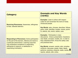Example and Key Words
Category
                                                     (verbs)

                                                     Examples: Listen to others with respect.
                                                     Listen for and remember the name of newly
                                                     introduced people.
Receiving Phenomena: Awareness, willingness
to hear, selected attention.
                                                     Key Words: asks, chooses, describes, follows,
                                                     gives, holds, identifies, locates, names, points
                                                     to, selects, sits, erects, replies, uses.

                                                     Examples: Participates in class
                                                     discussions. Gives a presentation. Questions
Responding to Phenomena: Active participation        new ideals, concepts, models, etc. in order to
on the part of the learners. Attends and reacts to   fully understand them. Know the safety rules
a particular phenomenon. Learning outcomes           and practices them.
may emphasize compliance in responding,



Five major categories
willingness to respond, or satisfaction in           Key Words: answers, assists, aids, complies,
responding (motivation).                             conforms, discusses, greets, helps, labels,
                                                     performs, practices, presents, reads, recites,8
                                                     reports, selects, tells, writes.
                                                                                             3/9/2013
 