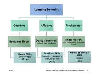 Domains of Learning, Bloom's Taxonomy & BT Levels updated July 2025.pdf