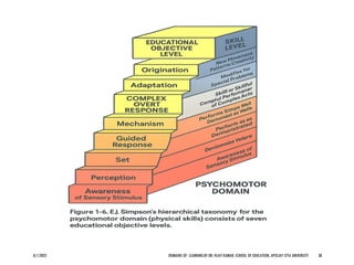 Domains of Learning, Bloom's Taxonomy & BT Levels updated July 2025.pdf