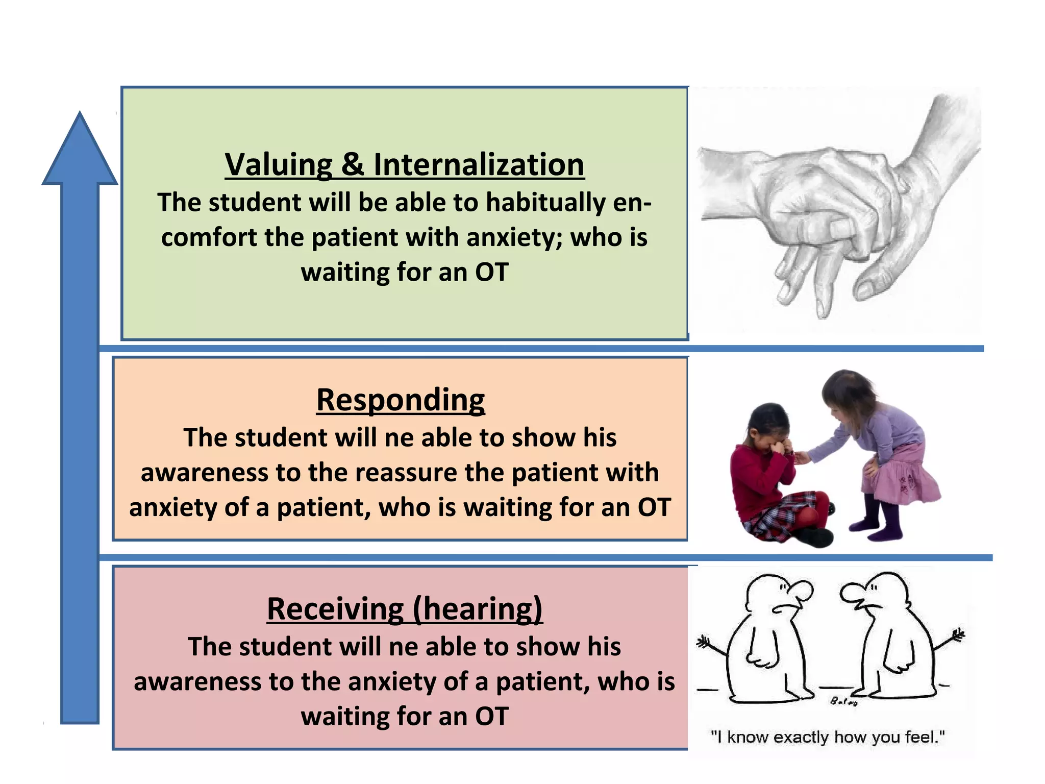 Receiving (hearing)
The student will ne able to show his
awareness to the anxiety of a patient, who is
waiting for an OT
Responding
The student will ne able to show his
awareness to the reassure the patient with
anxiety of a patient, who is waiting for an OT
Valuing & Internalization
The student will be able to habitually en-
comfort the patient with anxiety; who is
waiting for an OT
 