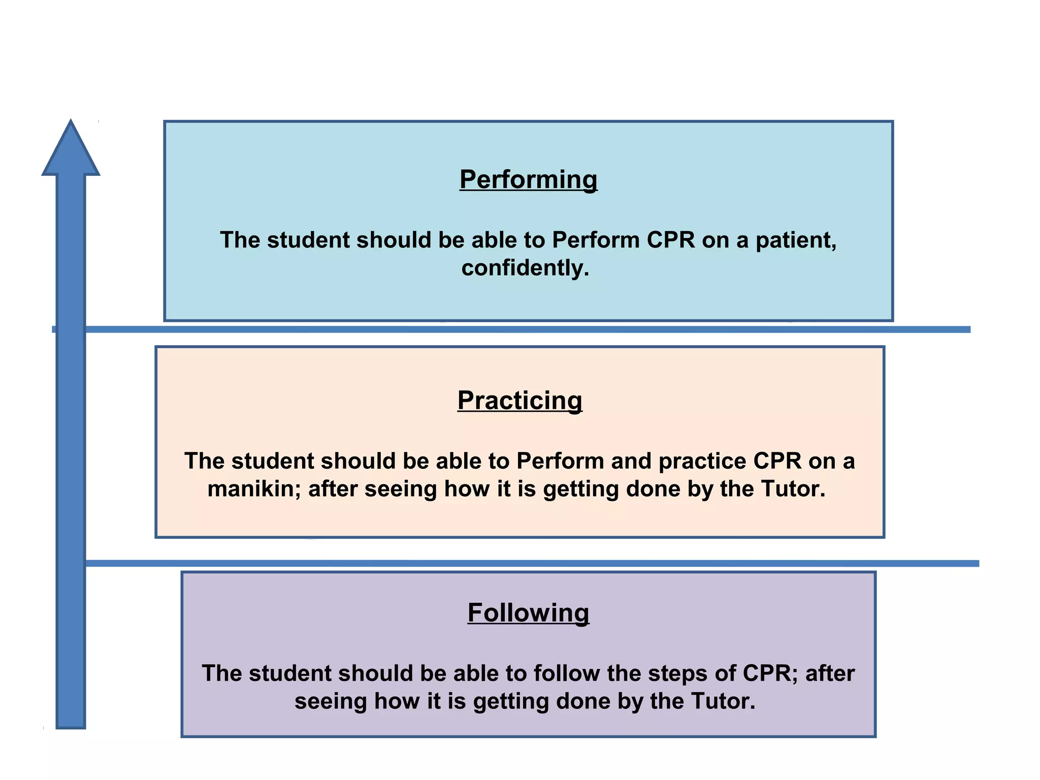 Following
The student should be able to follow the steps of CPR; after
seeing how it is getting done by the Tutor.
Practicing
The student should be able to Perform and practice CPR on a
manikin; after seeing how it is getting done by the Tutor.
Performing
The student should be able to Perform CPR on a patient,
confidently.
 