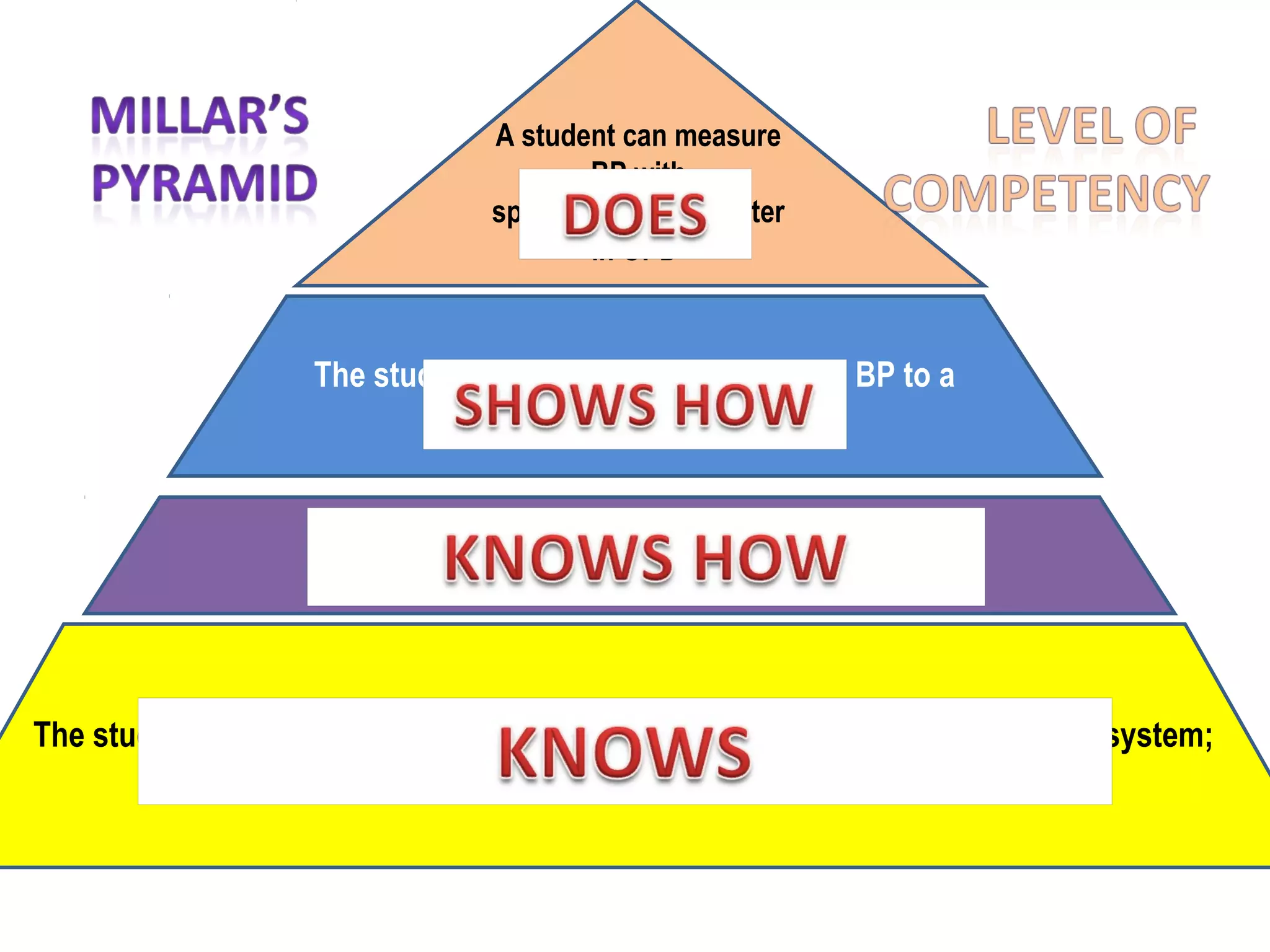 A student can measure
BP with
sphygmomanomemeter
in OPD
The student can show how to measure BP to a
patient, on a simulator
The student need to know about the Anatomy & Physiology of the circulatory system;
the peripheral blood vessels, and the area where pulses can be felt
The student knows how to measure BP
 
