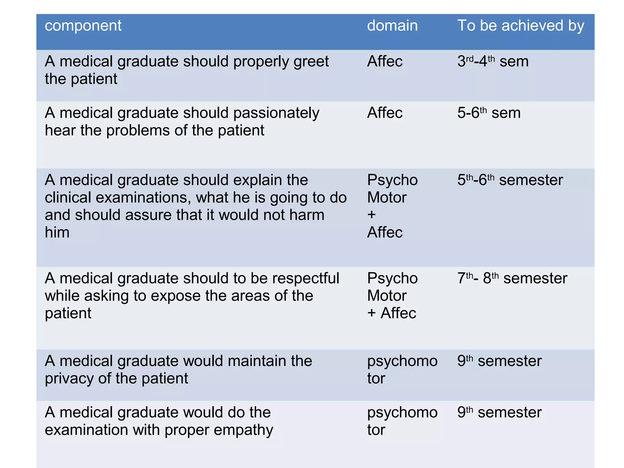 component domain To be achieved by
A medical graduate should properly greet
the patient
Affec 3rd
-4th
sem
A medical graduate should passionately
hear the problems of the patient
Affec 5-6th
sem
A medical graduate should explain the
clinical examinations, what he is going to do
and should assure that it would not harm
him
Psycho
Motor
+
Affec
5th
-6th
semester
A medical graduate should to be respectful
while asking to expose the areas of the
patient
Psycho
Motor
+ Affec
7th
- 8th
semester
A medical graduate would maintain the
privacy of the patient
psychomo
tor
9th
semester
A medical graduate would do the
examination with proper empathy
psychomo
tor
9th
semester
 