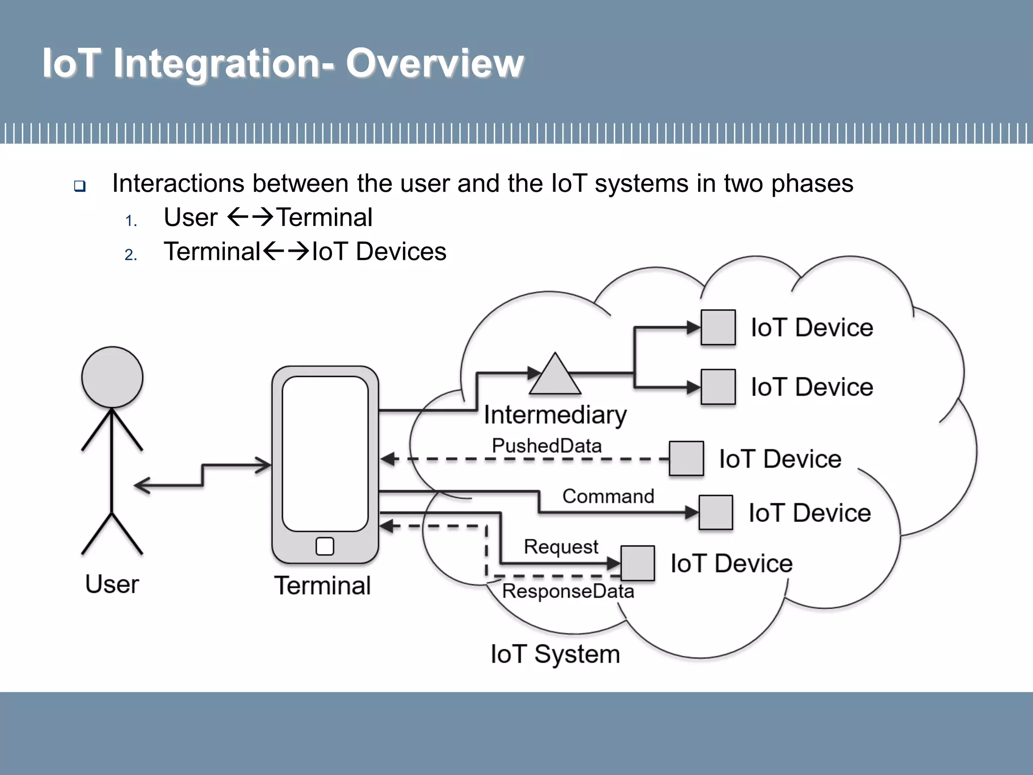 IoT Integration- Overview
 Interactions between the user and the IoT systems in two phases
1. User Terminal
2. TerminalIoT Devices
 