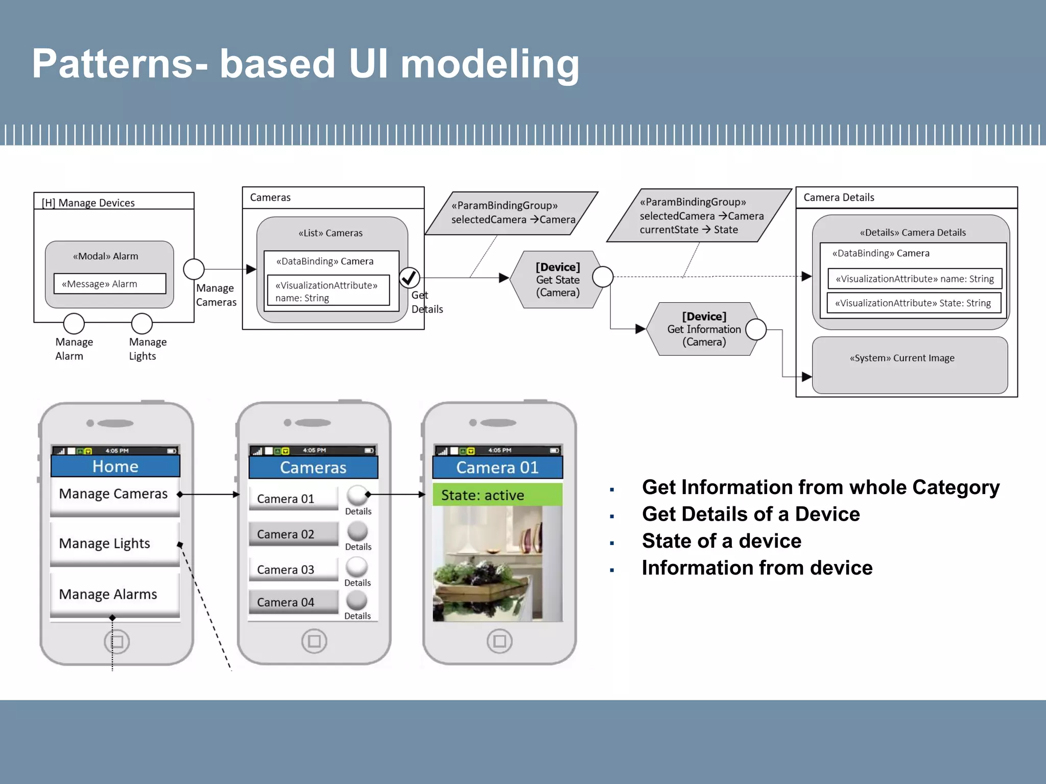 Patterns- based UI modeling
▪ Get Information from whole Category
▪ Get Details of a Device
▪ State of a device
▪ Information from device
 