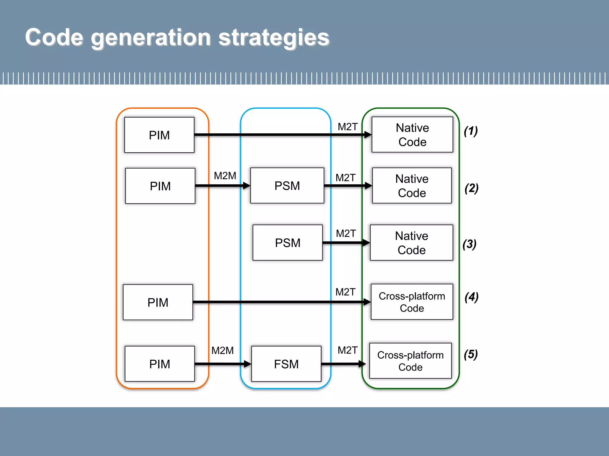 Code generation strategies
PIM
Native
Code
M2TM2M
PSM
PIM
Native
Code
M2T
Native
Code
M2T
PSM
PIM
Cross-platform
Code
M2T
M2T
FSM
Cross-platform
CodePIM
M2M
(1)
(2)
(3)
(4)
(5)
 