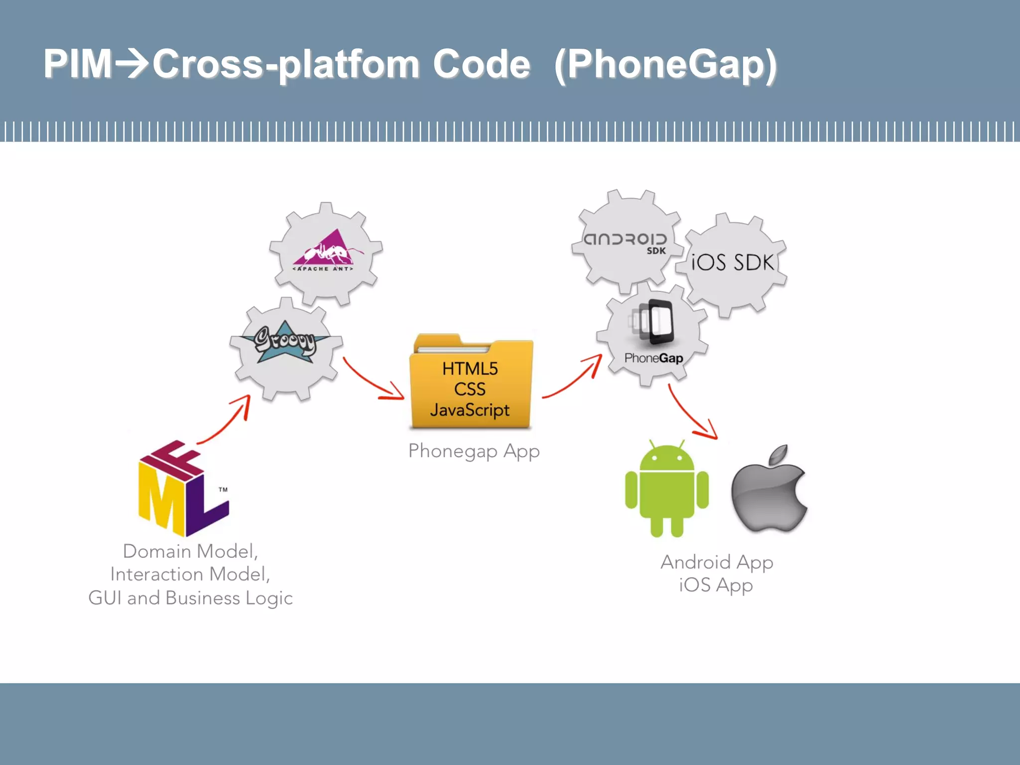 PIMCross-platfom Code (PhoneGap)
 