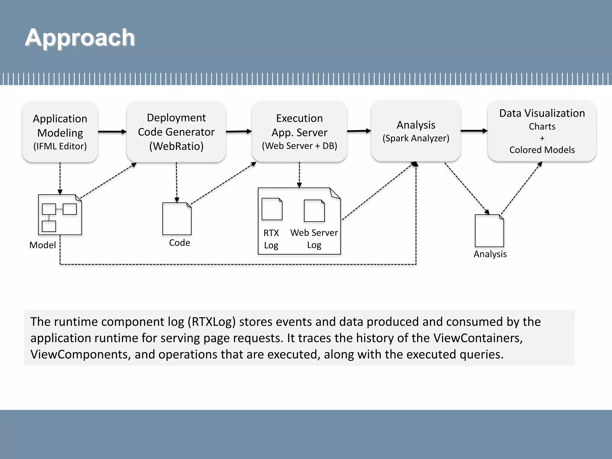 Approach
Application
Modeling
(IFML Editor)
Deployment
Code Generator
(WebRatio)
Execution
App. Server
(Web Server + DB)
Analysis
(Spark Analyzer)
Model Code
RTX
Log
Web Server
Log
Data Visualization
Charts
+
Colored Models
Analysis
The runtime component log (RTXLog) stores events and data produced and consumed by the
application runtime for serving page requests. It traces the history of the ViewContainers,
ViewComponents, and operations that are executed, along with the executed queries.
 