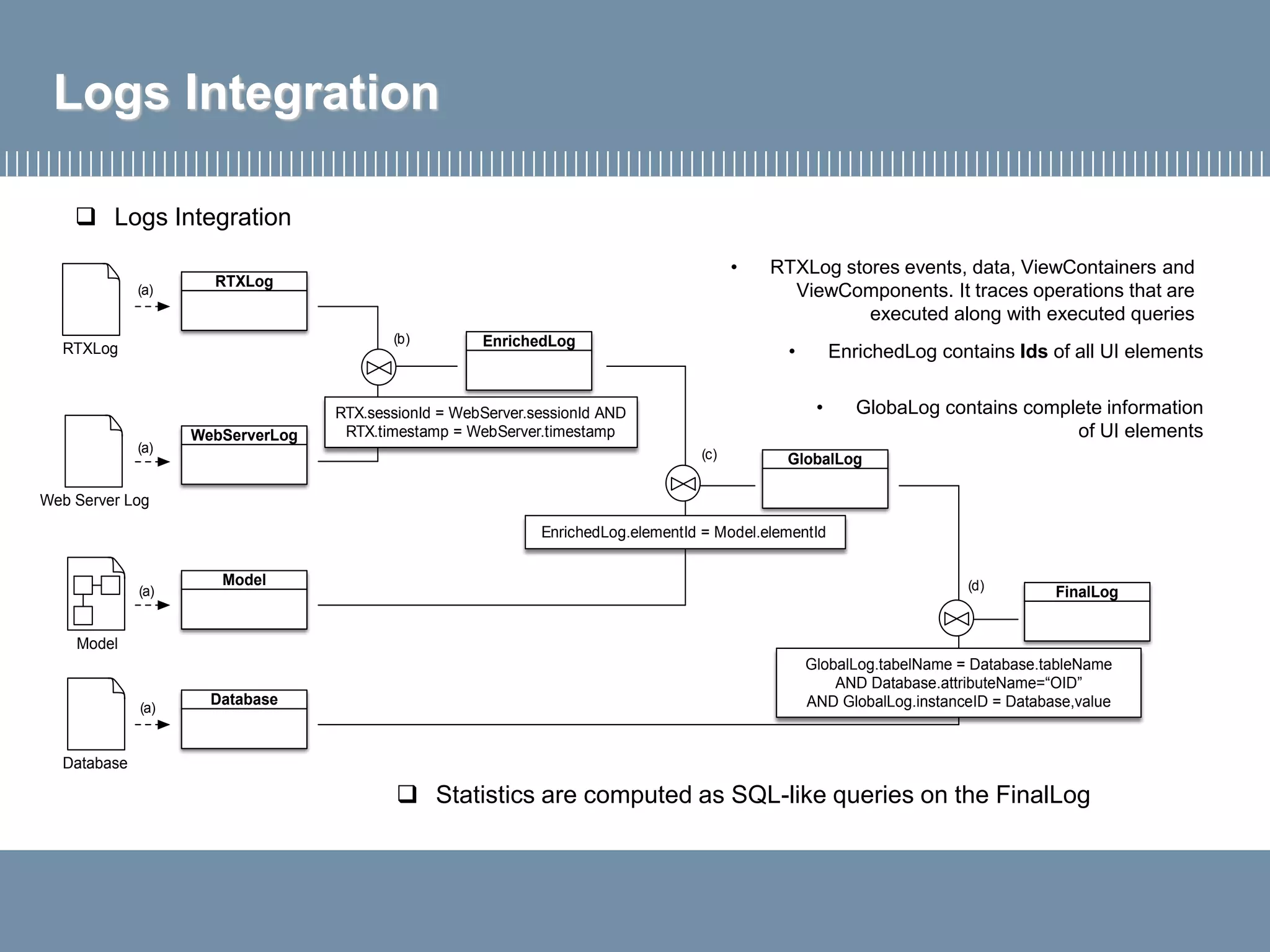 Logs Integration
(d)
(c)
(b)
Model
RTXLog
Web Server Log
Database
RTXLog
WebServerLog
Model
Database
EnrichedLog
GlobalLog
FinalLog
RTX.sessionId = WebServer.sessionId AND
RTX.timestamp = WebServer.timestamp
EnrichedLog.elementId = Model.elementId
GlobalLog.tabelName = Database.tableName
AND Database.attributeName=“OID”
AND GlobalLog.instanceID = Database,value
(a)
(a)
(a)
(a)
• RTXLog stores events, data, ViewContainers and
ViewComponents. It traces operations that are
executed along with executed queries
• EnrichedLog contains Ids of all UI elements
• GlobaLog contains complete information
of UI elements
 Statistics are computed as SQL-like queries on the FinalLog
 Logs Integration
 