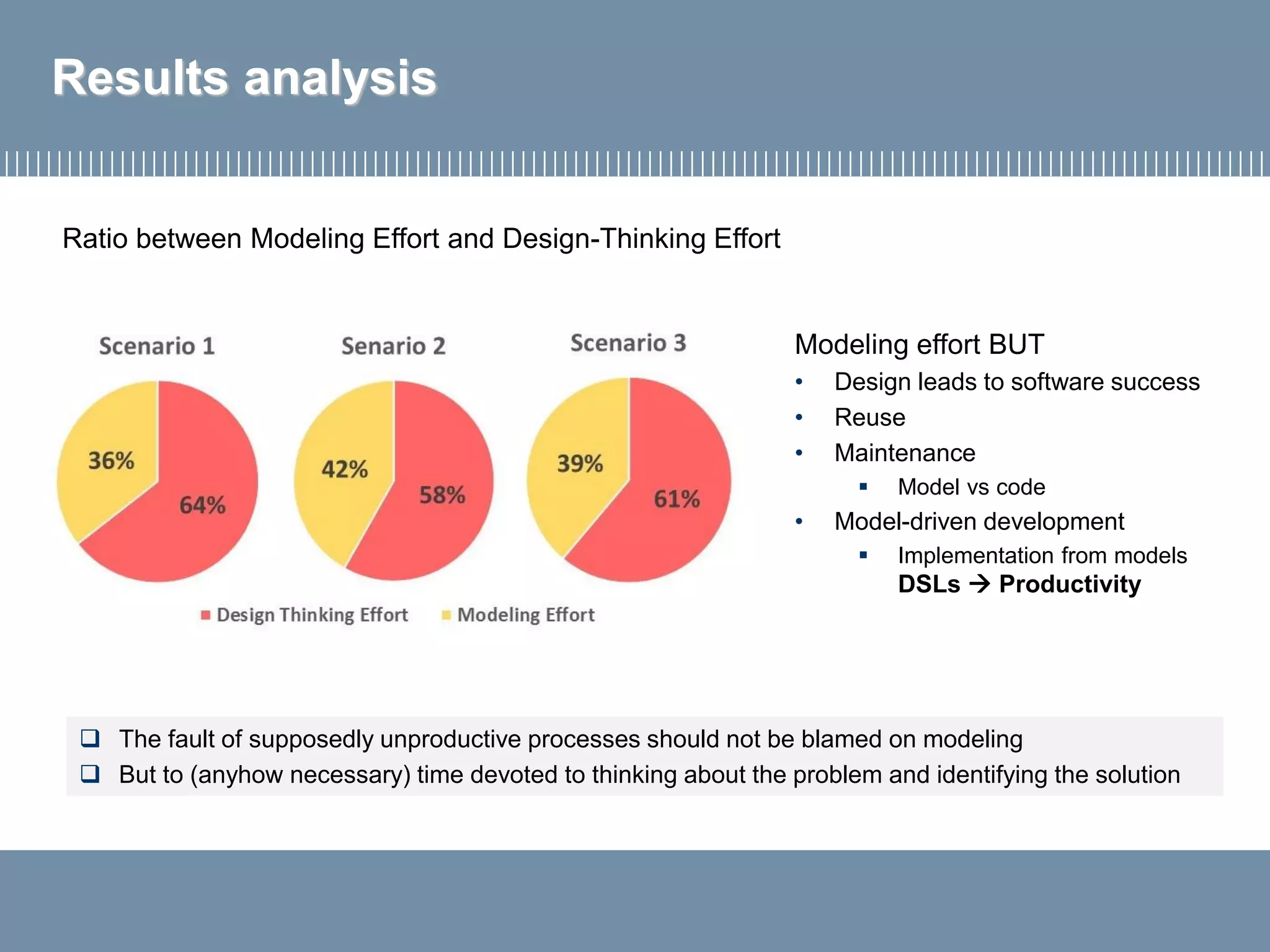 Results analysis
Ratio between Modeling Effort and Design-Thinking Effort
Modeling effort BUT
• Design leads to software success
• Reuse
• Maintenance
▪ Model vs code
• Model-driven development
▪ Implementation from models
DSLs  Productivity
 The fault of supposedly unproductive processes should not be blamed on modeling
 But to (anyhow necessary) time devoted to thinking about the problem and identifying the solution
 
