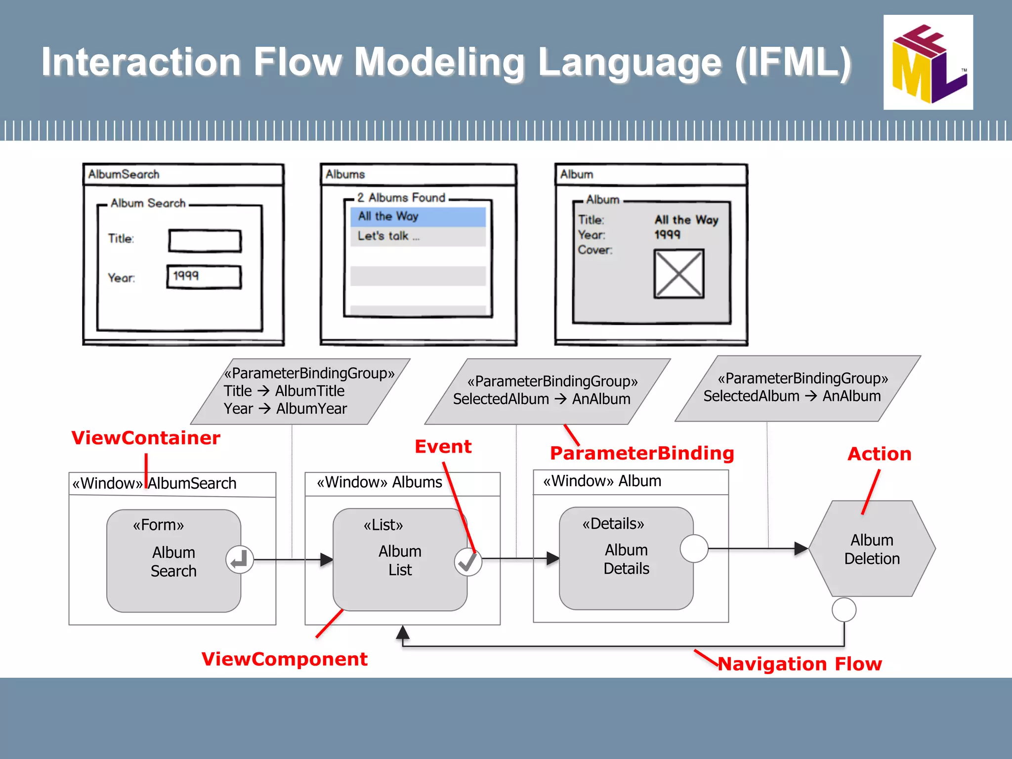 Interaction Flow Modeling Language (IFML)
Album
Search
«Window» AlbumSearch
Album
List
«Window» Albums
Album
Details
«Window» Album
«ParameterBindingGroup»
Title  AlbumTitle
Year  AlbumYear
«ParameterBindingGroup»
SelectedAlbum  AnAlbum
«Form» «List» «Details»
EventViewContainer
ViewComponent
Album
Deletion
«ParameterBindingGroup»
SelectedAlbum  AnAlbum
Action
Navigation Flow
ParameterBinding
 