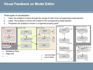 Visual Feedback on Model Editor
Three types of visualization:
1. Color: the analytics is shown through the change of color of the corresponding model element
2. Label: the analytics is shown with a label on the corresponding model element
3. Properties: the analytics is shown in a separate property panel
 Link Out Ratio
 Link In Ratio
 …
 Residence Time
 Page visit
 …
 