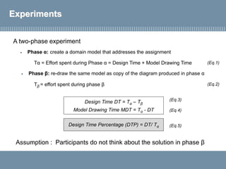 Experiments
Assumption : Participants do not think about the solution in phase β
Design Time DT = Tα – Tβ
Model Drawing Time MDT = Tα - DT
Design Time Percentage (DTP) = DT/ Tα
A two-phase experiment
▪ Phase α: create a domain model that addresses the assignment
Tα = Effort spent during Phase α = Design Time + Model Drawing Time
(Eq.2)
▪ Phase β: re-draw the same model as copy of the diagram produced in phase α
Tβ = effort spent during phase β
(Eq.1)
(Eq.3)
(Eq.4)
(Eq.5)
 
