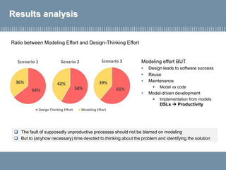 Results analysis
Ratio between Modeling Effort and Design-Thinking Effort
Modeling effort BUT
• Design leads to software success
• Reuse
• Maintenance
▪ Model vs code
• Model-driven development
▪ Implementation from models
DSLs  Productivity
 The fault of supposedly unproductive processes should not be blamed on modeling
 But to (anyhow necessary) time devoted to thinking about the problem and identifying the solution
 