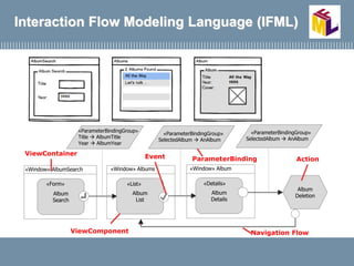 Interaction Flow Modeling Language (IFML)
Album
Search
«Window» AlbumSearch
Album
List
«Window» Albums
Album
Details
«Window» Album
«ParameterBindingGroup»
Title  AlbumTitle
Year  AlbumYear
«ParameterBindingGroup»
SelectedAlbum  AnAlbum
«Form» «List» «Details»
EventViewContainer
ViewComponent
Album
Deletion
«ParameterBindingGroup»
SelectedAlbum  AnAlbum
Action
Navigation Flow
ParameterBinding
 
