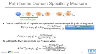 Path-based Domain Specificity Measure
• Domain specificity of nth hop relationship depends on domain-specific paths of length n -1
𝑃𝑀𝐼 𝑝, 𝑑𝑠𝑝 𝑛−1 = 𝑙𝑜𝑔
𝑃𝑟𝑜𝑏(𝑝,𝑑𝑠𝑝 𝑛−1)
𝑃𝑟𝑜𝑏(𝑝) ∗𝑃𝑟𝑜𝑏(𝑑𝑠𝑝 𝑛−1)
𝑃𝑟𝑜𝑏 𝑝, 𝑑𝑠𝑝 𝑛−1 =
𝑃𝑎𝑡ℎ(𝑑𝑠𝑝 𝑛−1,𝑝)
𝑝∈𝑃 𝑃𝑎𝑡ℎ(𝑑𝑠𝑝 𝑛−1,𝑝)
To address the PMI’s sensitivity to low frequent value,
𝑁𝑃𝑀𝐼 𝑝, 𝑑𝑠𝑝 𝑛−1 =
𝑙𝑜𝑔
𝑃𝑟𝑜𝑏(𝑝,𝑑𝑠𝑝 𝑛−1)
𝑝𝑟𝑜𝑏 𝑝 ∗𝑃𝑟𝑜𝑏(𝑑𝑠𝑝 𝑛−1)
− log 𝑃𝑟𝑜𝑏(𝑝, 𝑑𝑠𝑝 𝑛−1)
13
D H1 H2 Hn-1 Hn
nth Hop
H3
p1 p2
p3 pn
Pn + 1
Domain specific paths
Between p3 and Domain specific
path p1 – p2
 