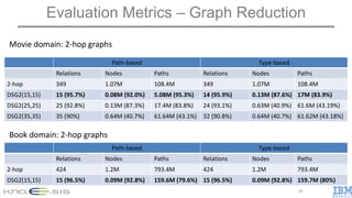 Evaluation Metrics – Graph Reduction
Path-based Type-based
Relations Nodes Paths Relations Nodes Paths
2-hop 349 1.07M 108.4M 349 1.07M 108.4M
DSG2(15,15) 15 (95.7%) 0.08M (92.0%) 5.08M (95.3%) 14 (95.9%) 0.13M (87.6%) 17M (83.9%)
DSG2(25,25) 25 (92.8%) 0.13M (87.3%) 17.4M (83.8%) 24 (93.1%) 0.63M (40.9%) 61.6M (43.19%)
DSG2(35,35) 35 (90%) 0.64M (40.7%) 61.64M (43.1%) 32 (90.8%) 0.64M (40.7%) 61.62M (43.18%)
16
Movie domain: 2-hop graphs
Book domain: 2-hop graphs
Path-based Type-based
Relations Nodes Paths Relations Nodes Paths
2-hop 424 1.2M 793.4M 424 1.2M 793.4M
DSG2(15,15) 15 (96.5%) 0.09M (92.8%) 159.6M (79.6%) 15 (96.5%) 0.09M (92.8%) 159.7M (80%)
 