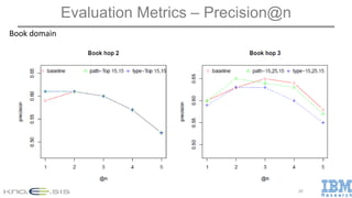 Evaluation Metrics – Precision@n
20
Book domain
 