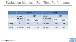Evaluation Metrics – Run Time Performance
23
Movie Book
n-hop
expansion
DSG n-hop
expansion
DSG
Path Type Path Type
2-hop 72s 5s 11.2s 10.15m 1.3m 1.4m
3-hop 2 h 35 m 76s 3.2 m 7 h 40 m 15.2m 27m
 