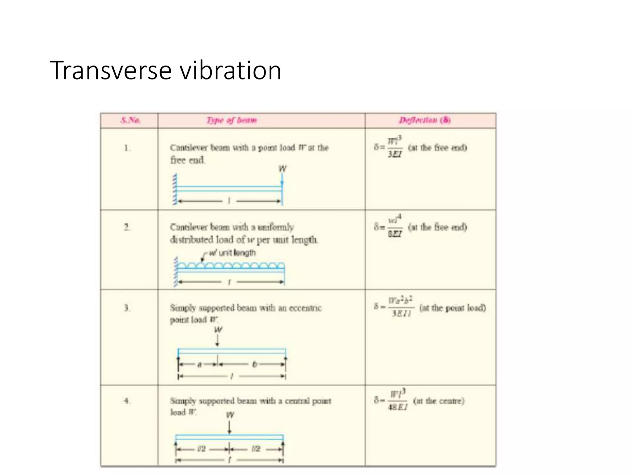 Transverse vibration
 