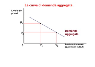 Spostamenti lungo la curva
Livello dei
prezzi
P1
D d
P2
1 Una diminuzione
PIL
0
Domanda
aggregata
Y Y
1. Una diminuzione
d...