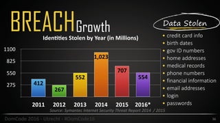 BREACHGrowth • credit card info
• birth dates
• gov ID numbers
• home addresses
• medical records
• phone numbers
• financial information
• email addresses
• login
• passwords
Data Stolen
36DomCode	2016	-	Utrecht	-	#DomCode16
Iden**es	Stolen	by	Year	(in	Millions)
275
550
825
1100
2011 2012 2013 2014 2015 2016*
554
707
1,023
552
267
412
Source:	Symantec	Internet	Security	Threat	Report	2014		/	2015
 
