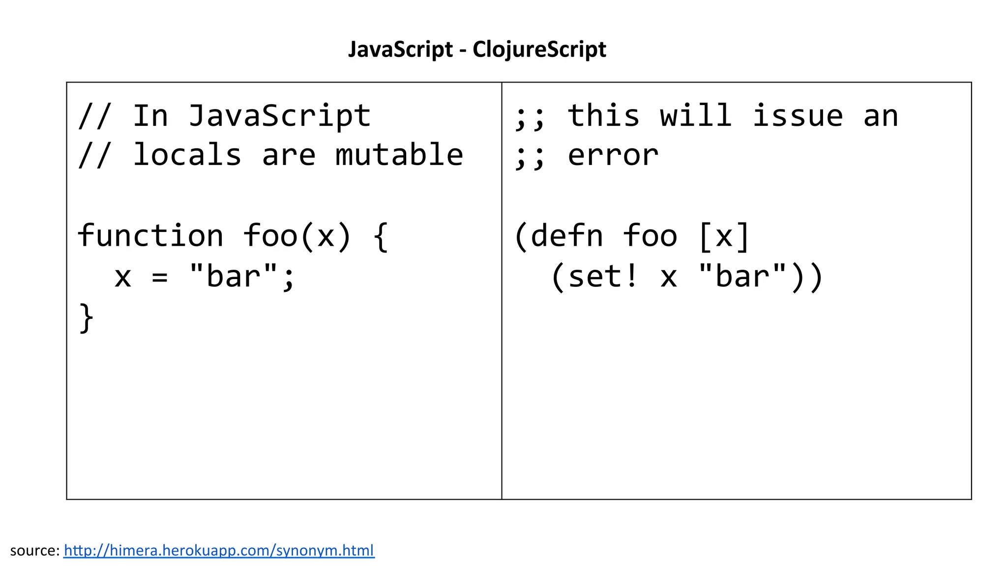JavaScript	
  -­‐	
  ClojureScript	
  
//	
  In	
  JavaScript	
  
//	
  locals	
  are	
  mutable	
  
	
  	
  
function	
  foo(x)	
  {	
  
	
  	
  x	
  =	
  "bar";	
  
}	
  
;;	
  this	
  will	
  issue	
  an	
  
;;	
  error	
  
	
  	
  
(defn	
  foo	
  [x]	
  
	
  	
  (set!	
  x	
  "bar"))	
  
source:	
  h[p://himera.herokuapp.com/synonym.html	
  
 