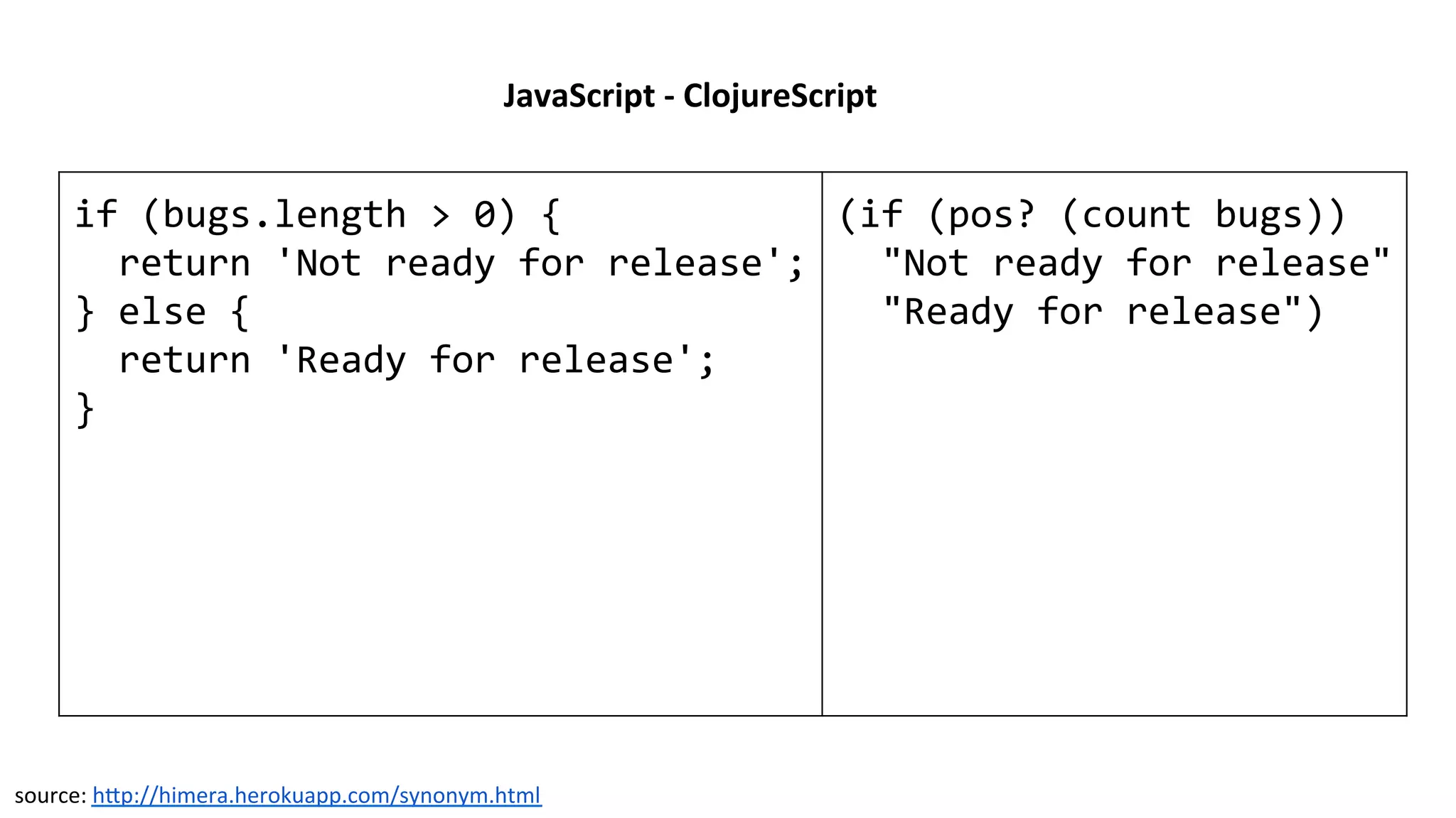 JavaScript	
  -­‐	
  ClojureScript	
  
if	
  (bugs.length	
  >	
  0)	
  {	
  
	
  	
  return	
  'Not	
  ready	
  for	
  release';	
  
}	
  else	
  {	
  
	
  	
  return	
  'Ready	
  for	
  release';	
  
}	
  
	
  
(if	
  (pos?	
  (count	
  bugs))	
  
	
  	
  "Not	
  ready	
  for	
  release"	
  
	
  	
  "Ready	
  for	
  release")	
  
source:	
  h[p://himera.herokuapp.com/synonym.html	
  
 