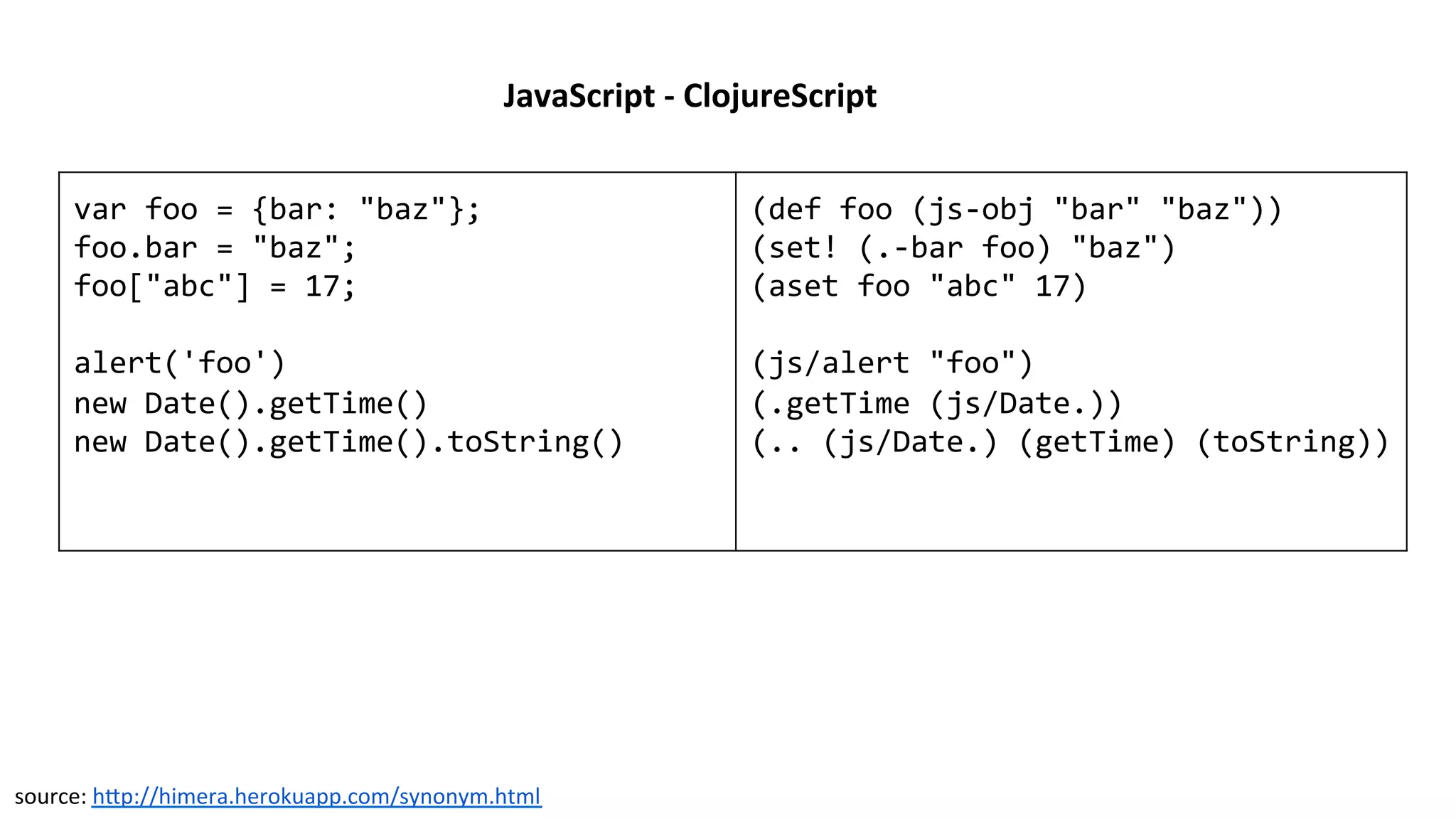 JavaScript	
  -­‐	
  ClojureScript	
  
var	
  foo	
  =	
  {bar:	
  "baz"};	
  
foo.bar	
  =	
  "baz";	
  
foo["abc"]	
  =	
  17;	
  
	
  
alert('foo')	
  
new	
  Date().getTime()	
  
new	
  Date().getTime().toString()	
  
	
  
	
  
(def	
  foo	
  (js-­‐obj	
  "bar"	
  "baz"))	
  
(set!	
  (.-­‐bar	
  foo)	
  "baz")	
  
(aset	
  foo	
  "abc"	
  17)	
  
	
  
(js/alert	
  "foo")	
  
(.getTime	
  (js/Date.))	
  
(..	
  (js/Date.)	
  (getTime)	
  (toString))	
  
source:	
  h[p://himera.herokuapp.com/synonym.html	
  
 