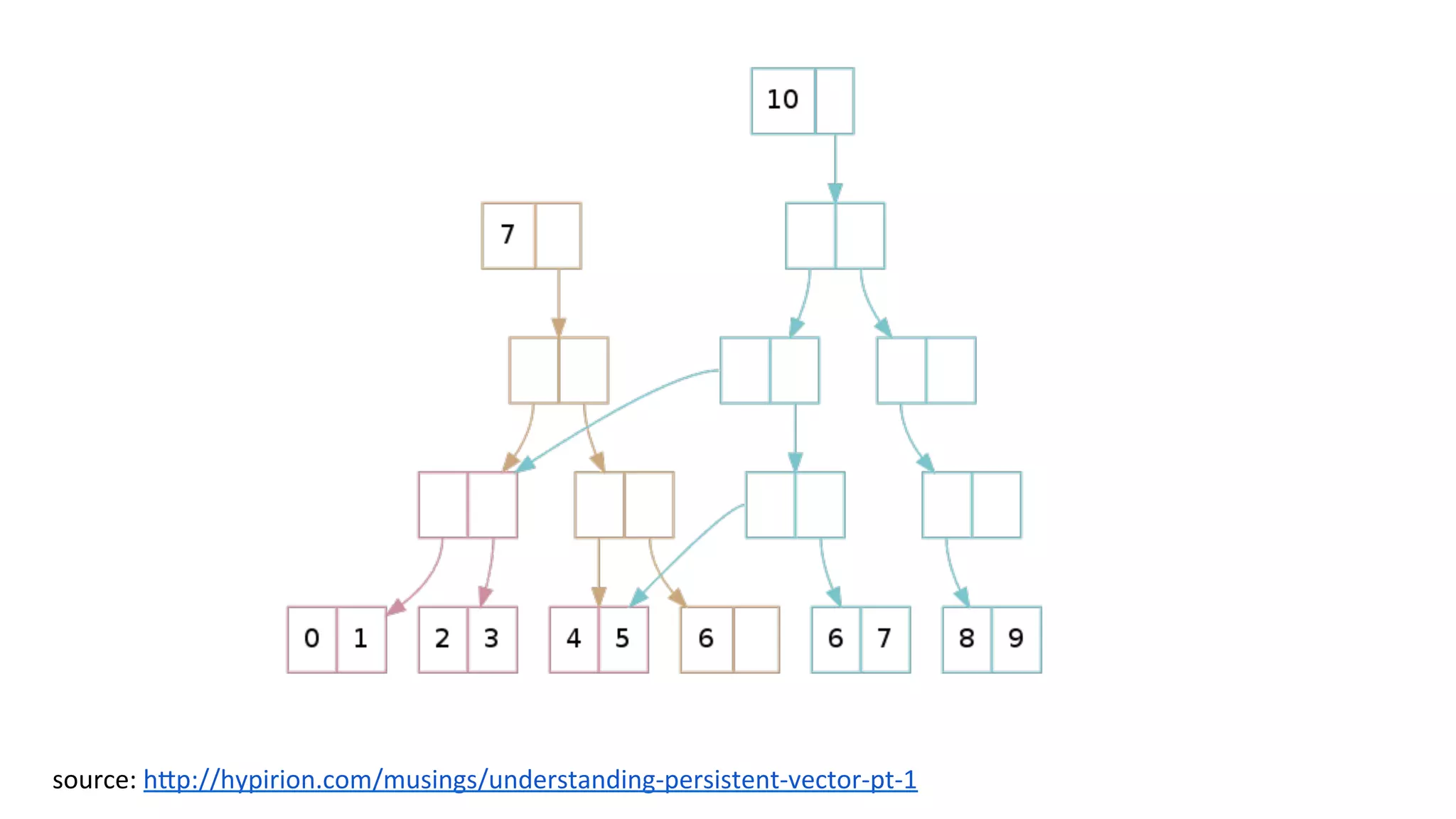 source:	
  h[p://hypirion.com/musings/understanding-­‐persistent-­‐vector-­‐pt-­‐1	
  	
  
 
