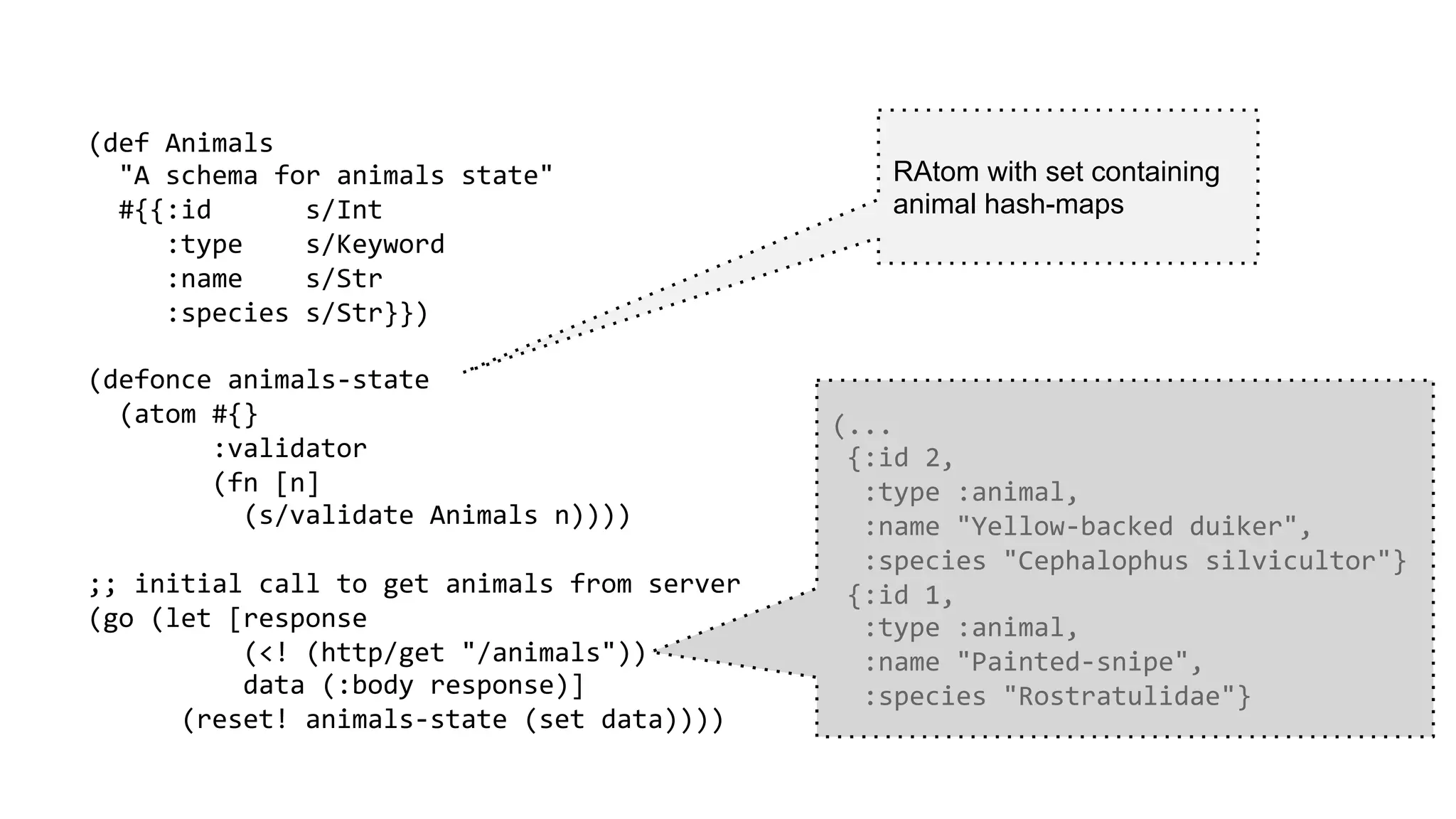 (def	
  Animals	
  
	
  	
  "A	
  schema	
  for	
  animals	
  state"	
  
	
  	
  #{{:id	
  	
  	
  	
  	
  	
  s/Int	
  
	
  	
  	
  	
  	
  :type	
  	
  	
  	
  s/Keyword	
  
	
  	
  	
  	
  	
  :name	
  	
  	
  	
  s/Str	
  
	
  	
  	
  	
  	
  :species	
  s/Str}})	
  
	
  
(defonce	
  animals-­‐state	
  
	
  	
  (atom	
  #{}	
  
	
  	
  	
  	
  	
  	
  	
  	
  :validator	
  
	
  	
  	
  	
  	
  	
  	
  	
  (fn	
  [n]	
  
	
  	
  	
  	
  	
  	
  	
  	
  	
  	
  (s/validate	
  Animals	
  n))))	
  
	
  
;;	
  initial	
  call	
  to	
  get	
  animals	
  from	
  server	
  
(go	
  (let	
  [response	
  
	
  	
  	
  	
  	
  	
  	
  	
  	
  	
  (<!	
  (http/get	
  "/animals"))	
  
	
  	
  	
  	
  	
  	
  	
  	
  	
  	
  data	
  (:body	
  response)]	
  
	
  	
  	
  	
  	
  	
  (reset!	
  animals-­‐state	
  (set	
  data))))	
  
	
  
RAtom with set containing
animal hash-maps
(...	
  	
  
	
  {:id	
  2,	
  
	
  	
  :type	
  :animal,	
  
	
  	
  :name	
  "Yellow-­‐backed	
  duiker",	
  
	
  	
  :species	
  "Cephalophus	
  silvicultor"}	
  
	
  {:id	
  1,	
  
	
  	
  :type	
  :animal,	
  
	
  	
  :name	
  "Painted-­‐snipe",	
  
	
  	
  :species	
  "Rostratulidae"}	
  
 