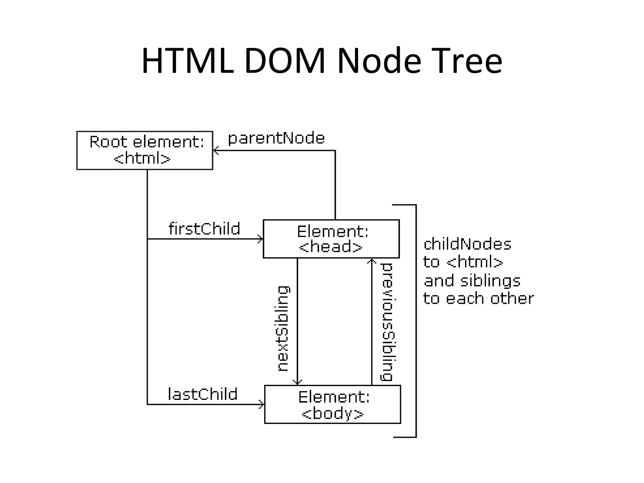 HTML DOM Node Tree
 