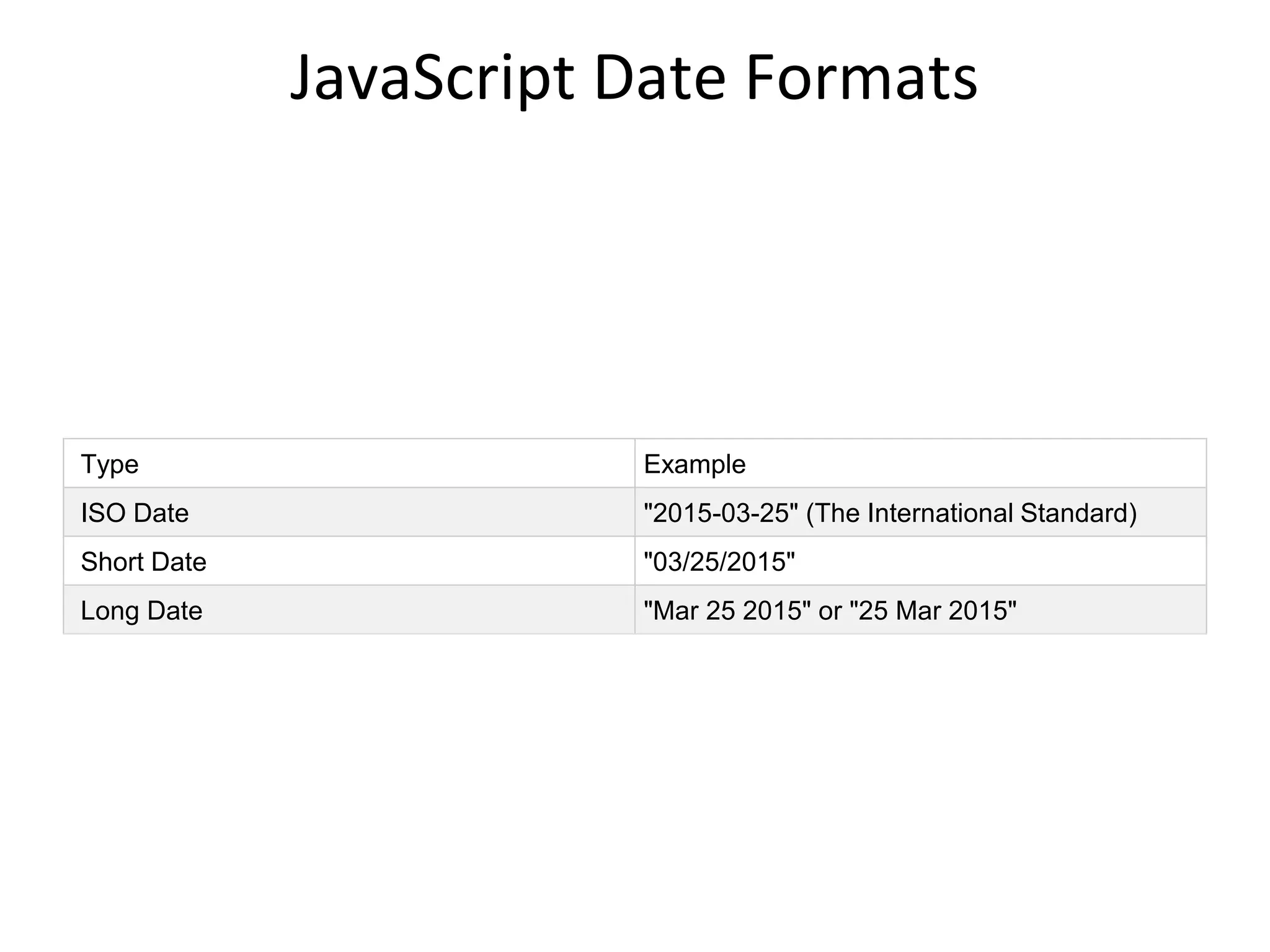JavaScript Date Formats
Type Example
ISO Date "2015-03-25" (The International Standard)
Short Date "03/25/2015"
Long Date "Mar 25 2015" or "25 Mar 2015"
 