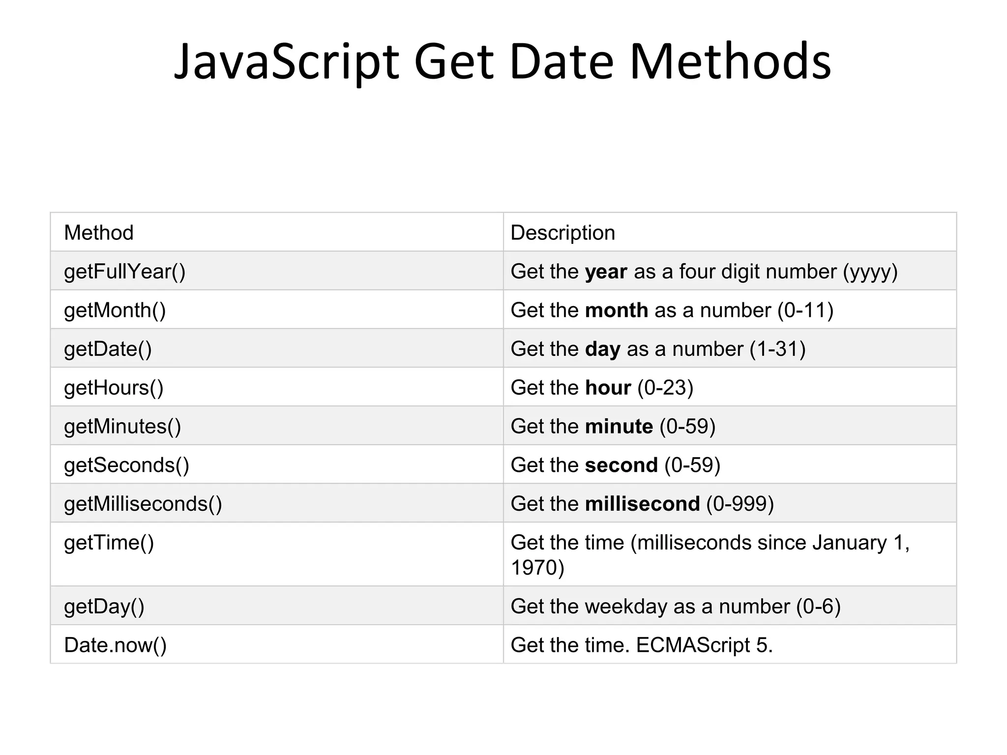 JavaScript Get Date Methods
Method Description
getFullYear() Get the year as a four digit number (yyyy)
getMonth() Get the month as a number (0-11)
getDate() Get the day as a number (1-31)
getHours() Get the hour (0-23)
getMinutes() Get the minute (0-59)
getSeconds() Get the second (0-59)
getMilliseconds() Get the millisecond (0-999)
getTime() Get the time (milliseconds since January 1,
1970)
getDay() Get the weekday as a number (0-6)
Date.now() Get the time. ECMAScript 5.
 