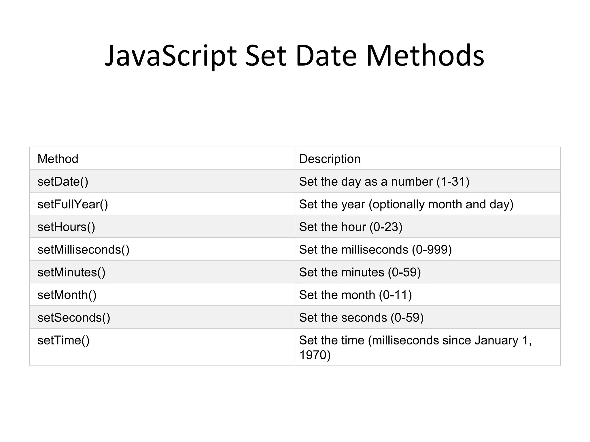 JavaScript Set Date Methods
Method Description
setDate() Set the day as a number (1-31)
setFullYear() Set the year (optionally month and day)
setHours() Set the hour (0-23)
setMilliseconds() Set the milliseconds (0-999)
setMinutes() Set the minutes (0-59)
setMonth() Set the month (0-11)
setSeconds() Set the seconds (0-59)
setTime() Set the time (milliseconds since January 1,
1970)
 