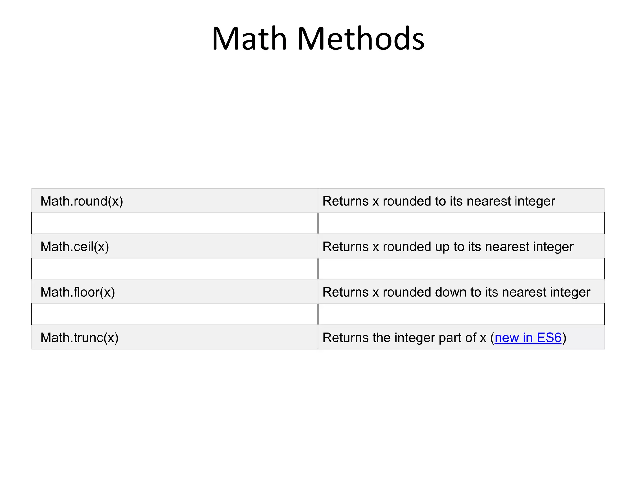 Math Methods
Math.round(x) Returns x rounded to its nearest integer
Math.ceil(x) Returns x rounded up to its nearest integer
Math.floor(x) Returns x rounded down to its nearest integer
Math.trunc(x) Returns the integer part of x (new in ES6)
 