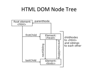 HTML DOM Node Tree
 