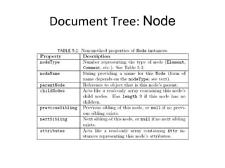 Document Tree: Node
 