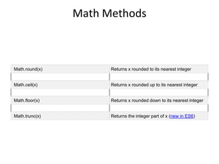 Math Methods
Math.round(x) Returns x rounded to its nearest integer
Math.ceil(x) Returns x rounded up to its nearest integer
Math.floor(x) Returns x rounded down to its nearest integer
Math.trunc(x) Returns the integer part of x (new in ES6)
 