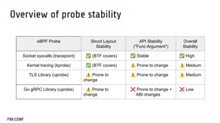 Reliability vs Memory Efficiency of eBPF Instrumentation: Why Not Both ...